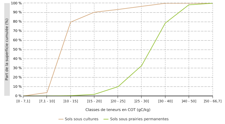 Part de la superficie agricole cumulée en fonction des teneurs en carbone organique total des sols (COT)* en Wallonie (2015 - 2019)